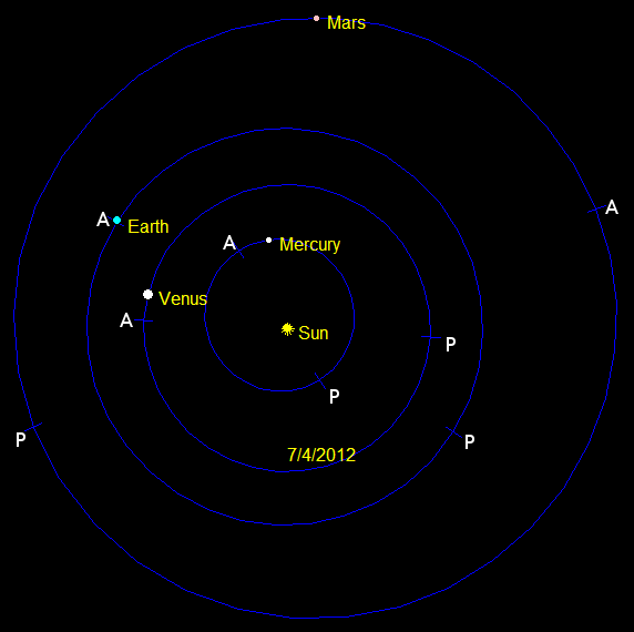 The orbits of the inner planets. (P)erihelion - (A)phelion