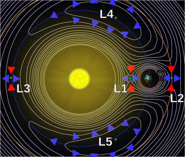 Earth-Sun Lagrangian Points
