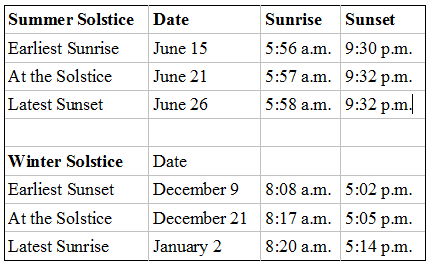 Earliest and Latest Sunrises and Sunsets