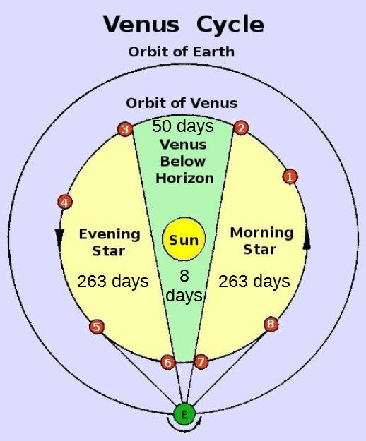 Venus Cycle | Bob Moler's Ephemeris Blog