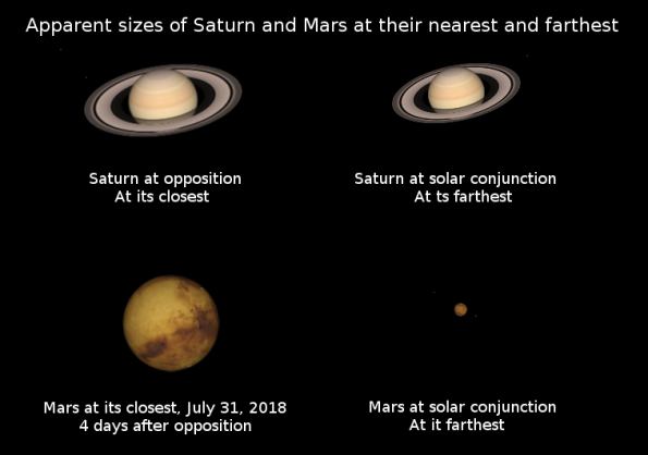 The apparent sizes of Saturn and Mars