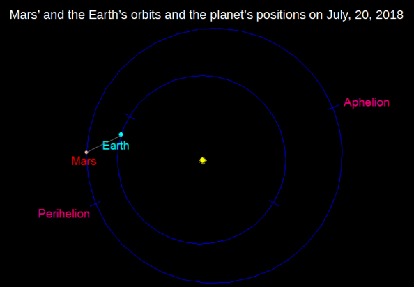 Mars and Earth's orbits