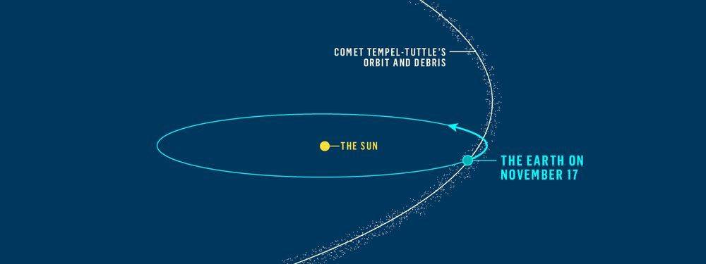 The comet's orbit and debris stream