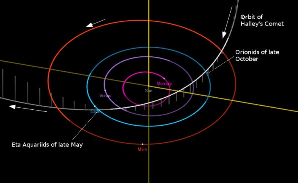 Halley's Comet Orbit and meteor showers