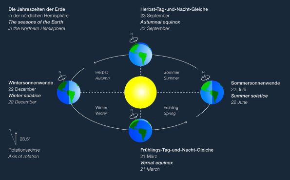 Earth's position at the solstices and equinoxes