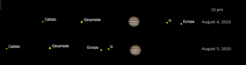 Jupiter and its Galilean moons for tonight and tomorrow night