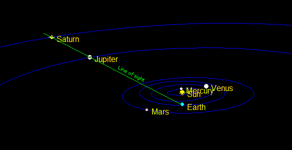 The Earth-Jupiter-Saturn conjunction line of sight.