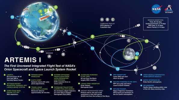Artemis-1 orbital plan