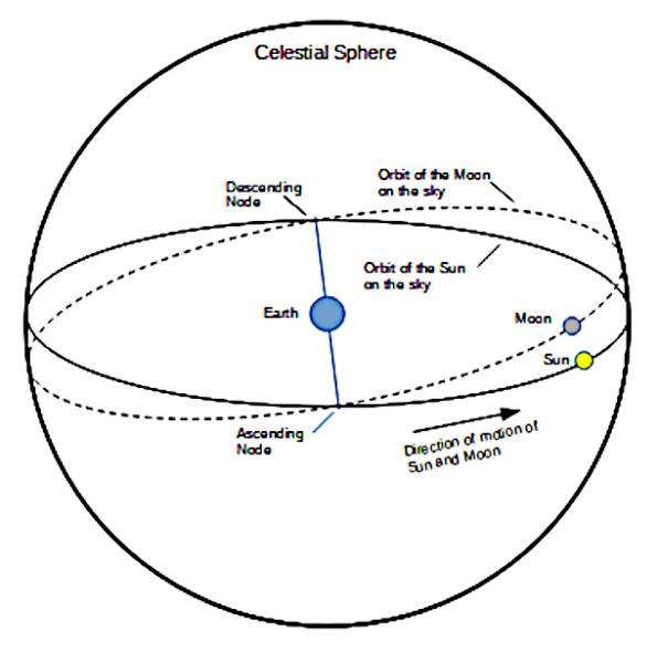 Sun and Moon's orbits on the celestial sphere